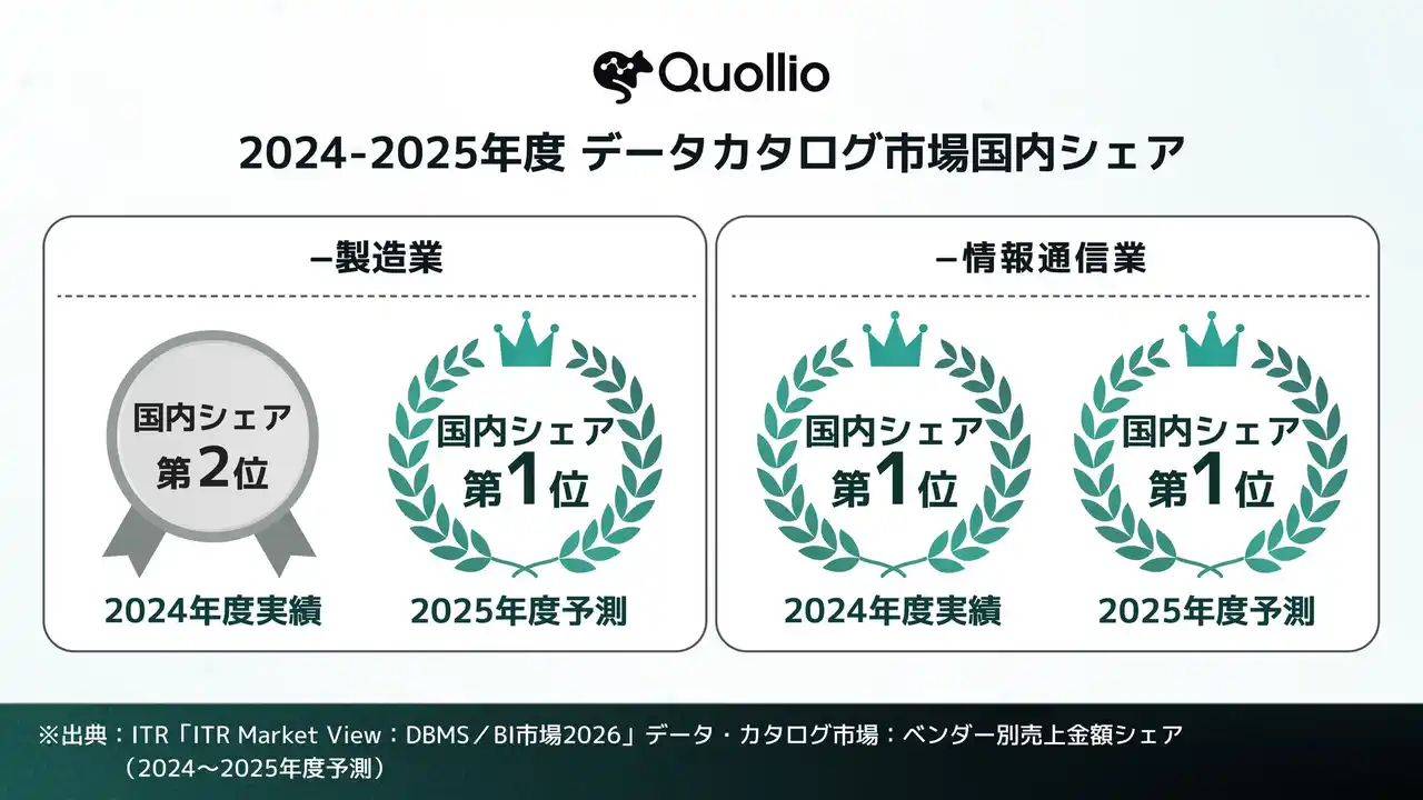 【Quollio：市場シェア】データ・カタログ市場の製造業および情報通信業の2025年度予測でシェア1位を獲得