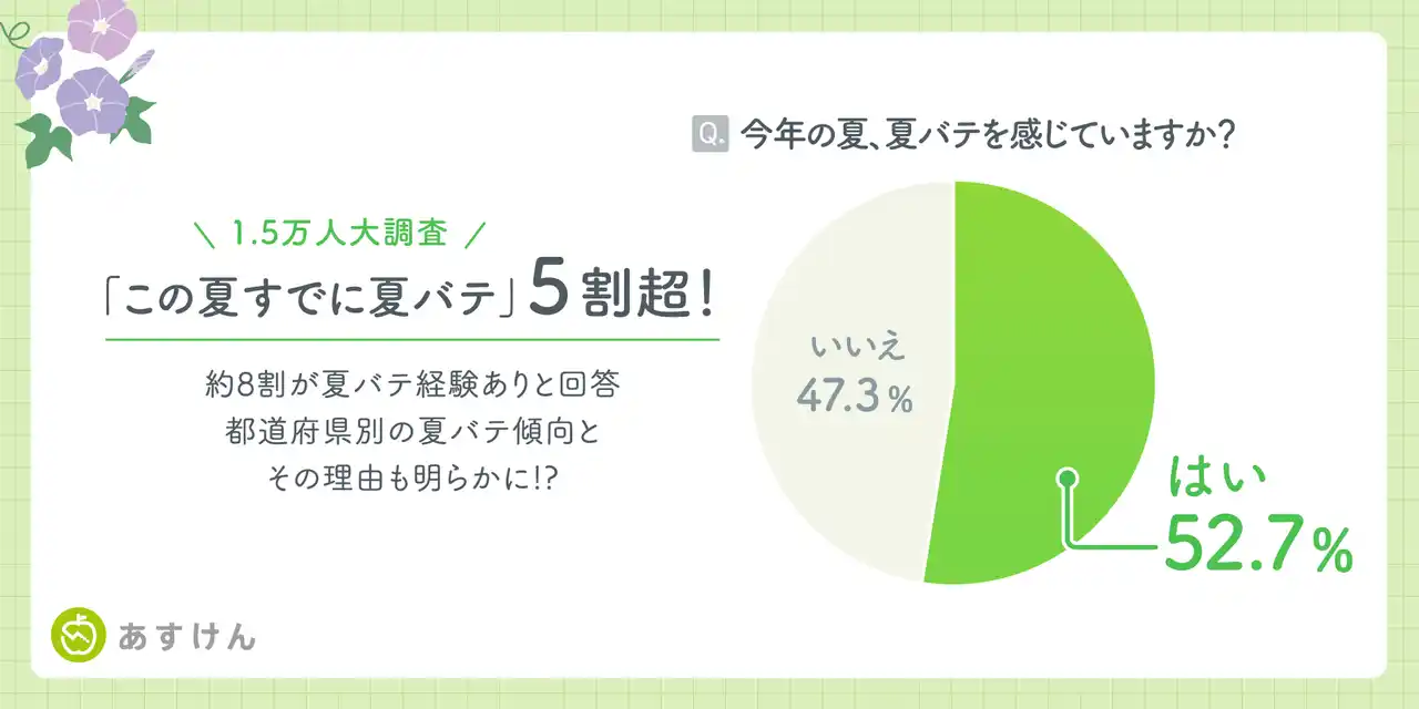 【株式会社asken】 【1.5万人大調査】「この夏すでに夏バテ」5割超！約8割が夏バテ経験ありと回答　都道府県別の夏バテ傾向とその理由も明らかに!?