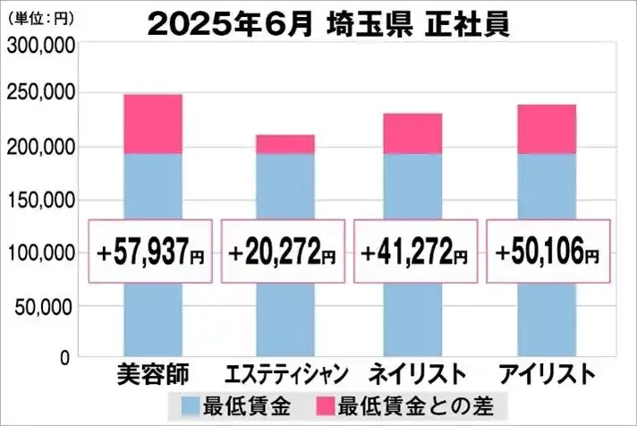 【Zenken株式会社】 美プロ調べ「2025年6月　最低賃金から見る美容業界の給料調査」～埼玉版～