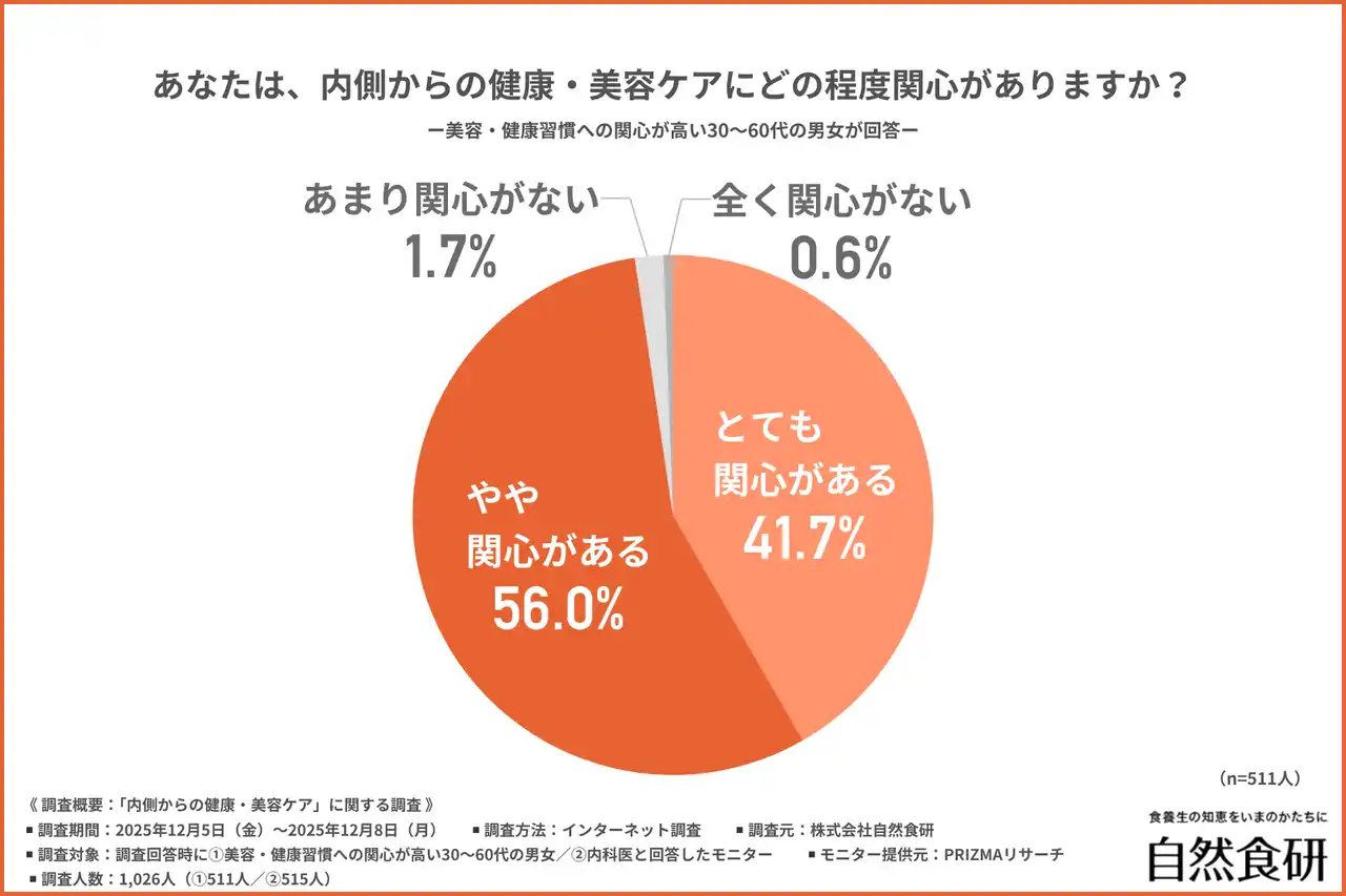 【株式会社自然食研】 【健康・美容のカギは肝臓に！？】内科医の9割以上が「肝臓は健康・美容に影響する」と回答！？その理由とは？
