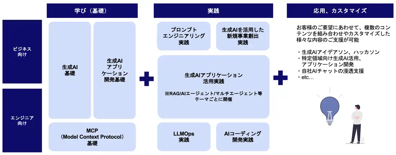 【KDDIアジャイル開発センター株式会社】 生成AIの知識をより素早く、実践的に学ぶ「KAGAI Learning Hub」を提供開始