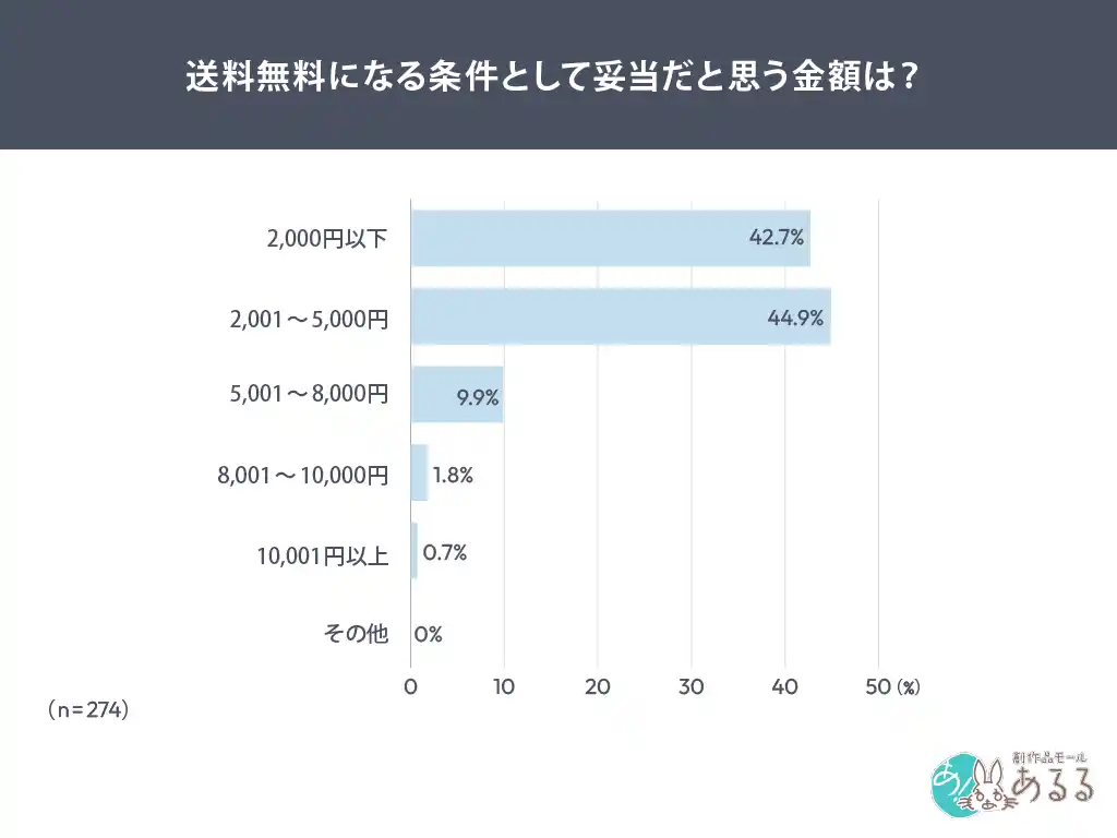 送料無料のために7割が「商品を追加購入」追加費用は1,000円以内が半数