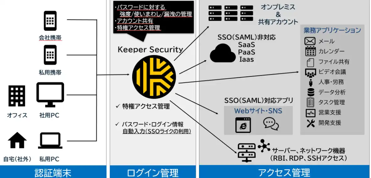 【Keeper Security APAC株式会社】 伊藤忠テクノソリューションズ株式会社が特権アクセス管理（KeeperPAM）およびパスワード管理（EPM）ソリューションの提供開始を発表