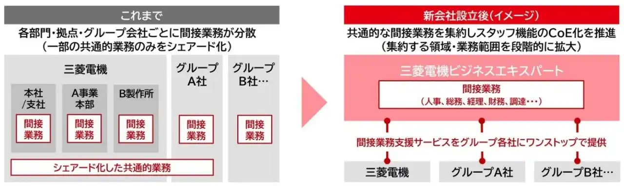 【三菱電機株式会社】 三菱電機グループ内の間接業務を統合するシェアードサービス新会社を設立