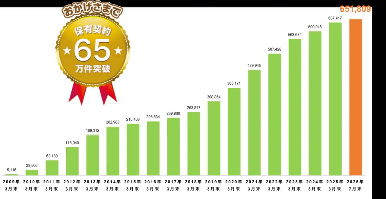 ライフネット生命保険 保有契約件数65万件を突破