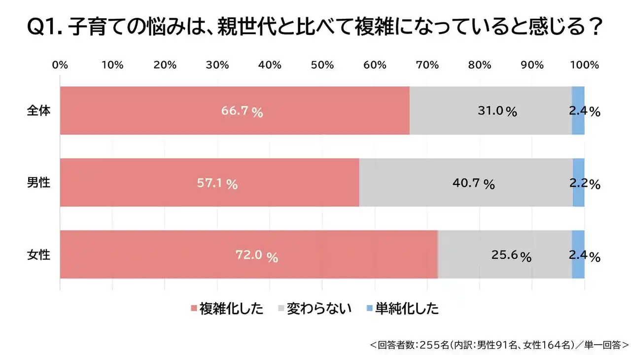 【森永乳業株式会社】 50周年の育児に関する電話相談窓口「エンゼル110番」が親子の日(7/27)を前に調査　相談窓口の平均通話時間、最新統計で過去最長19分超えとなった背景を探る