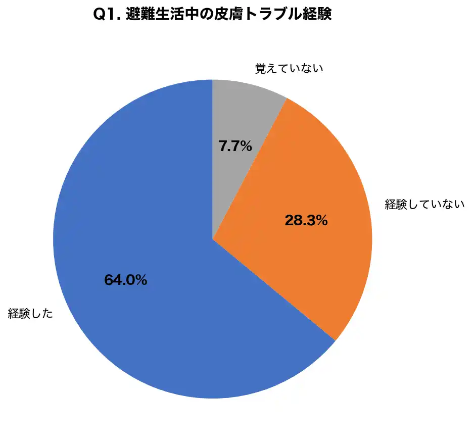 【医療法人社団鉄結会】 【3.11特別企画】避難生活経験者の64.0%が皮膚トラブルを経験｜300名調査で判明した災害時に備えるべきスキンケア用品5選形成外科医が教える避難所での皮膚疾患対策と正しい傷の処置方法