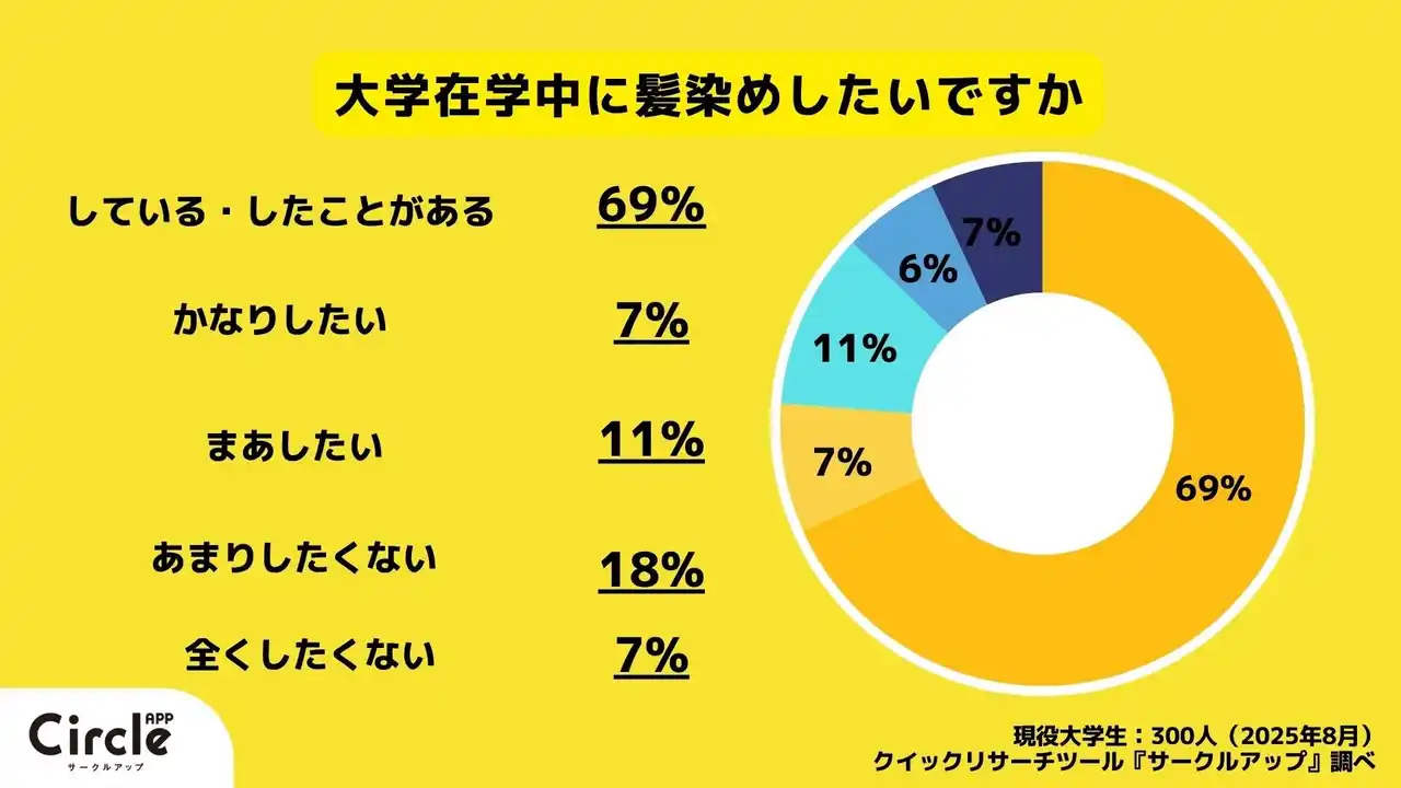 【株式会社RECCOO】 【Z世代のホンネ調査】大学生のおしゃれの新常識！就活のおしゃれ規制に約5割が不満