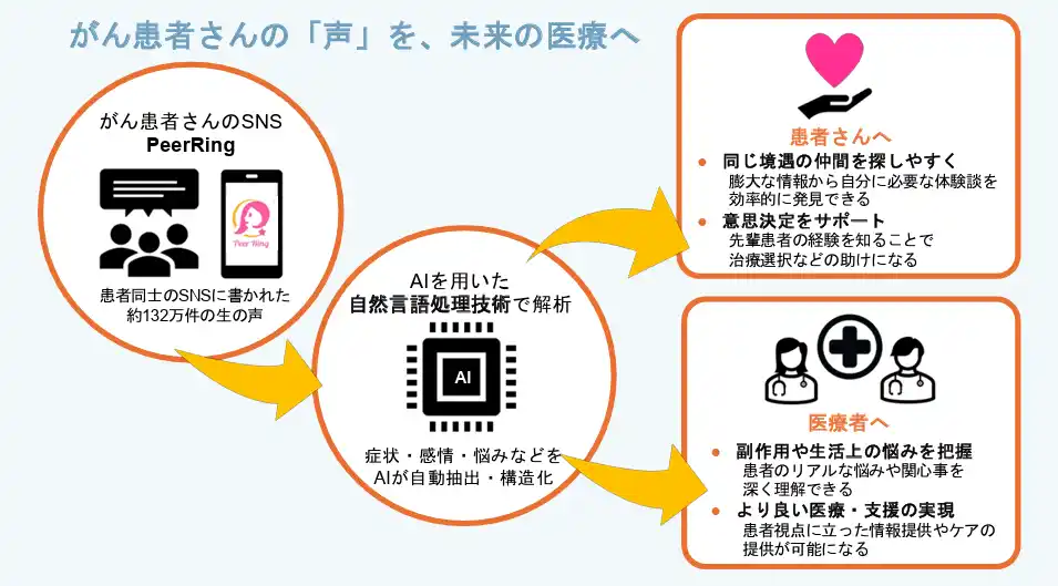 慶應義塾大学薬学部と株式会社リサ・サーナ、一般社団法人ピアリングは、がん患者のピア・サポートコミュニティ「Peer Ring ピアリング」への投稿から、患者経験の可視化を行う共同研究を開始しました。