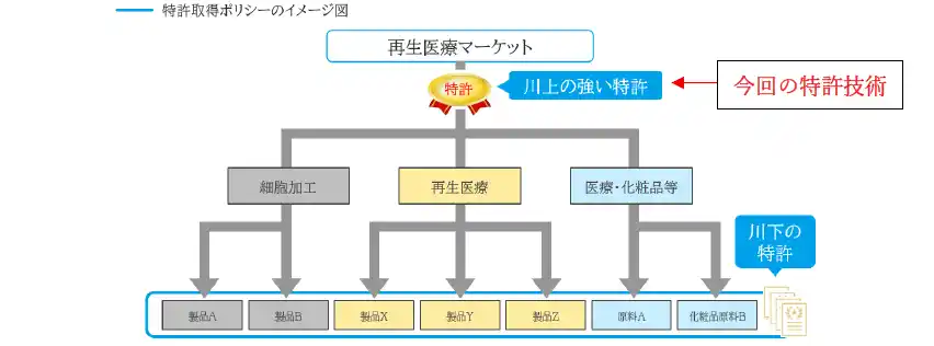 【株式会社Waqoo】 セルプロジャパン、血液由来加工サービス「PDF-FD」に関わる新しい技術の特許出願完了のお知らせ