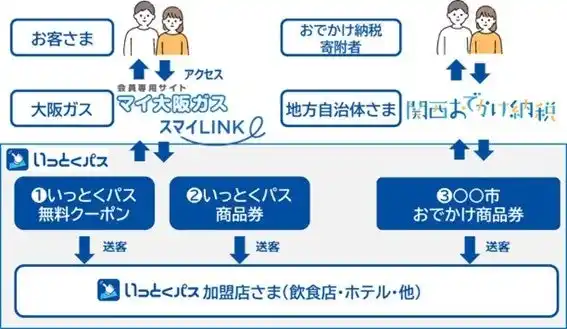【Daigasグループ】 京都府相楽東部（笠置町・南山城村・和束町）との「関西おでかけ納税」における提携について
