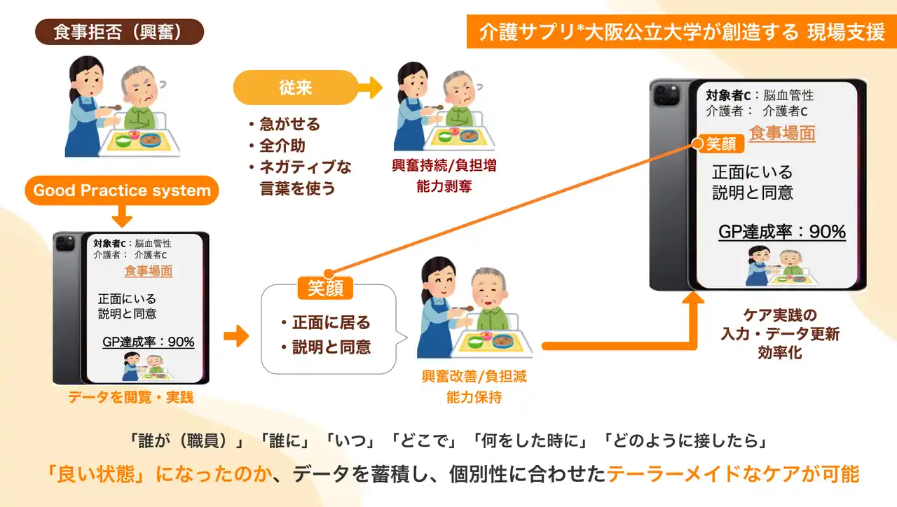 【介護サプリ】 AIで“質の高い認知症ケア”を支援する「Good Practice System」が特許取得