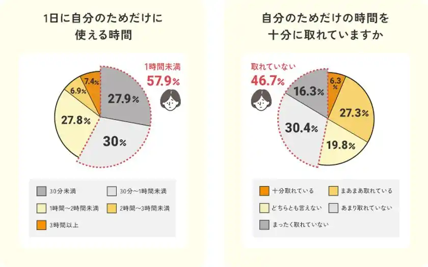 【産後ママ約1,000名調査】産後ママの“自分時間”は1日平均1時間未満。幸せのカギは「1時間以上」のゆとりでした。