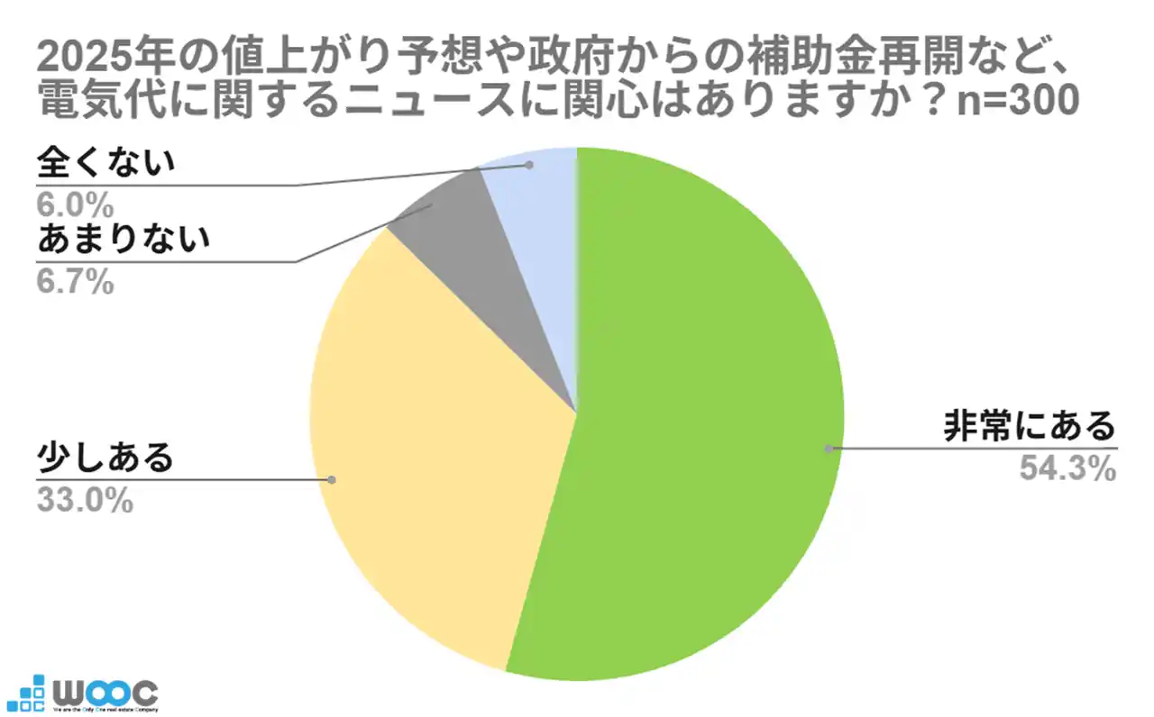 【夏の電気代と仕事環境に関する調査】“夏の長期化”で「電気代が気になる」在宅ワーカーが約9割コワーキングスペースでのクールシェアが、冷房など節電につながると感じる人も