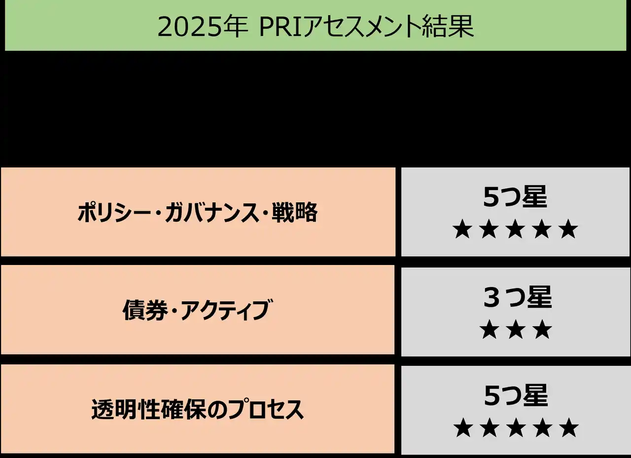 【第一生命グループ】 2025年国連責任投資原則（PRI）年次アセスメント結果