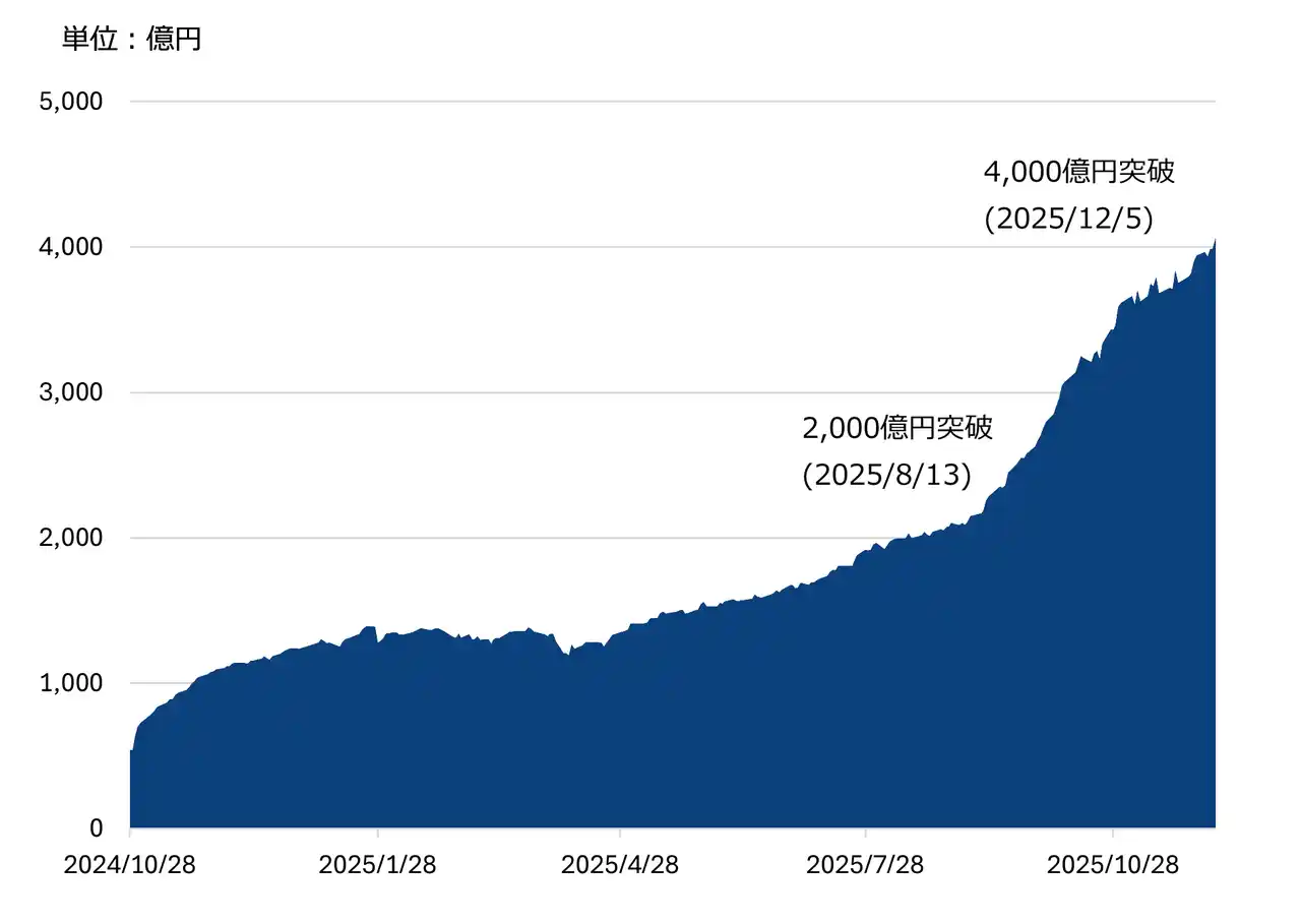 【三井住友DSアセットマネジメント株式会社】 「ニュートン・パワー・イノベーション・ファンド（為替ヘッジあり）／（為替ヘッジなし）愛称：電力革命」の純資産総額が4,000億円を突破