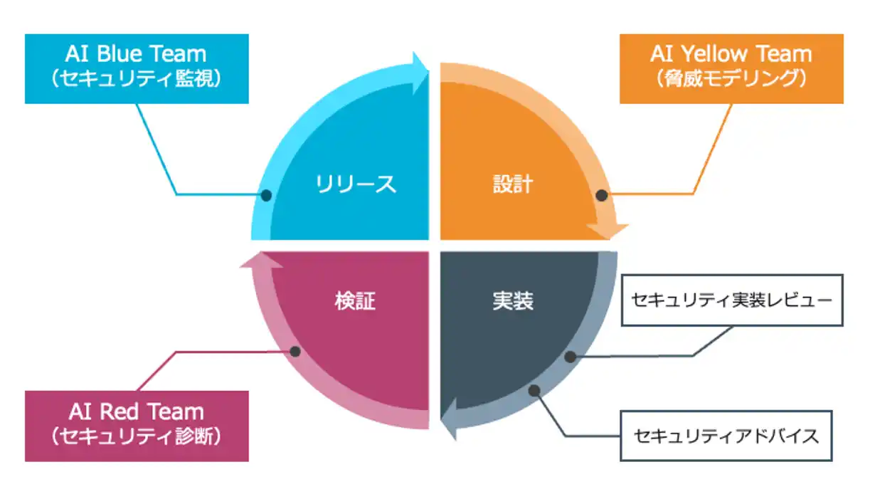 NRIセキュア、AIエージェントシステムの潜在脅威を分析しセキュリティ対策の立案を支援