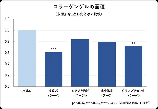 【新日本製薬 株式会社】 新日本製薬、世界初・特許取得を含む4種の独自コラーゲンで毛穴目立ちを改善 ～新たに「表皮細胞を収縮させる作用」を発見～