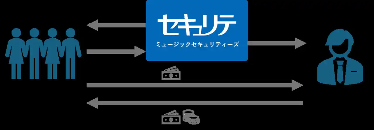 【ミュージックセキュリティーズ株式会社 】 共感投資の「セキュリテ」2024年度　実績を発表