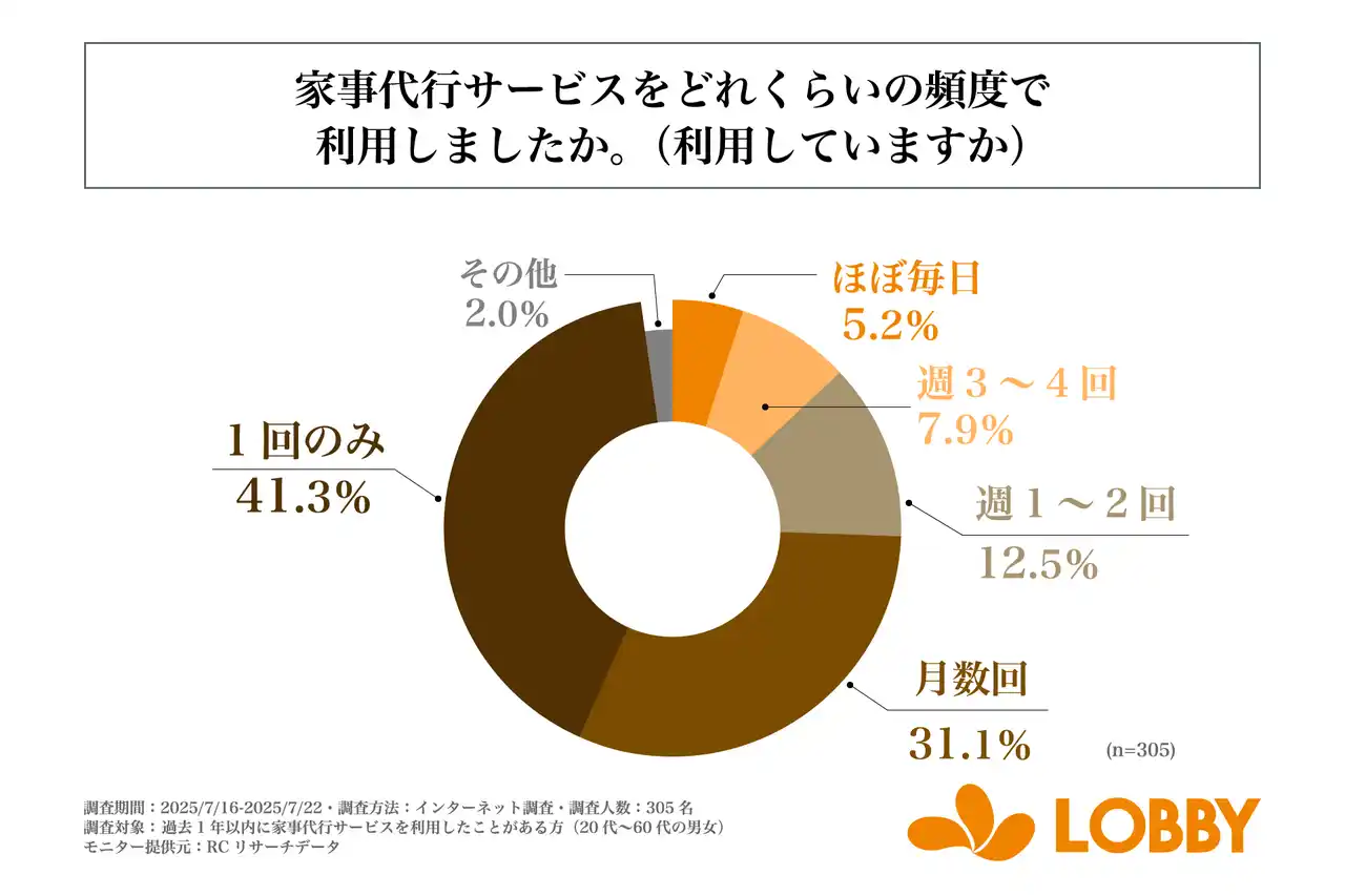 過去1年以内に家事代行サービスを利用した人のおよそ4人に1人が、「週1回以上」の頻度で家事代行サービスを利用している！株式会社ロビーが「家事代行サービスの利用実態に関する調査」を実施！