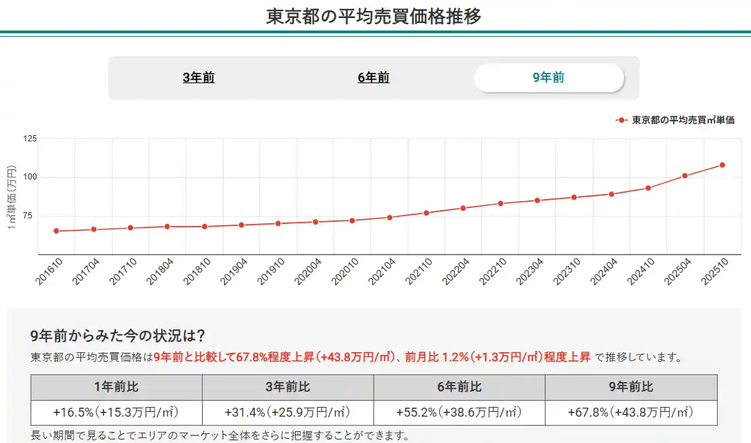 【マンションリサーチ株式会社】 6位は品川区！城南エリア特集｜東京23区中古マンション価格推移と価格上昇率ランキング【2025年11月最新】