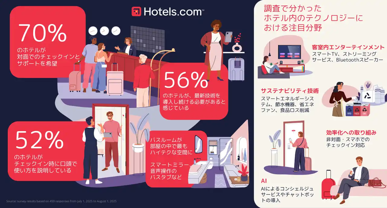 【Hotels.com】 Hotels.com、「ホテルに関する国際調査」を発表　スマートミラーやAIコンシェルジュなど、ホテルの最新テクノロジーを調査