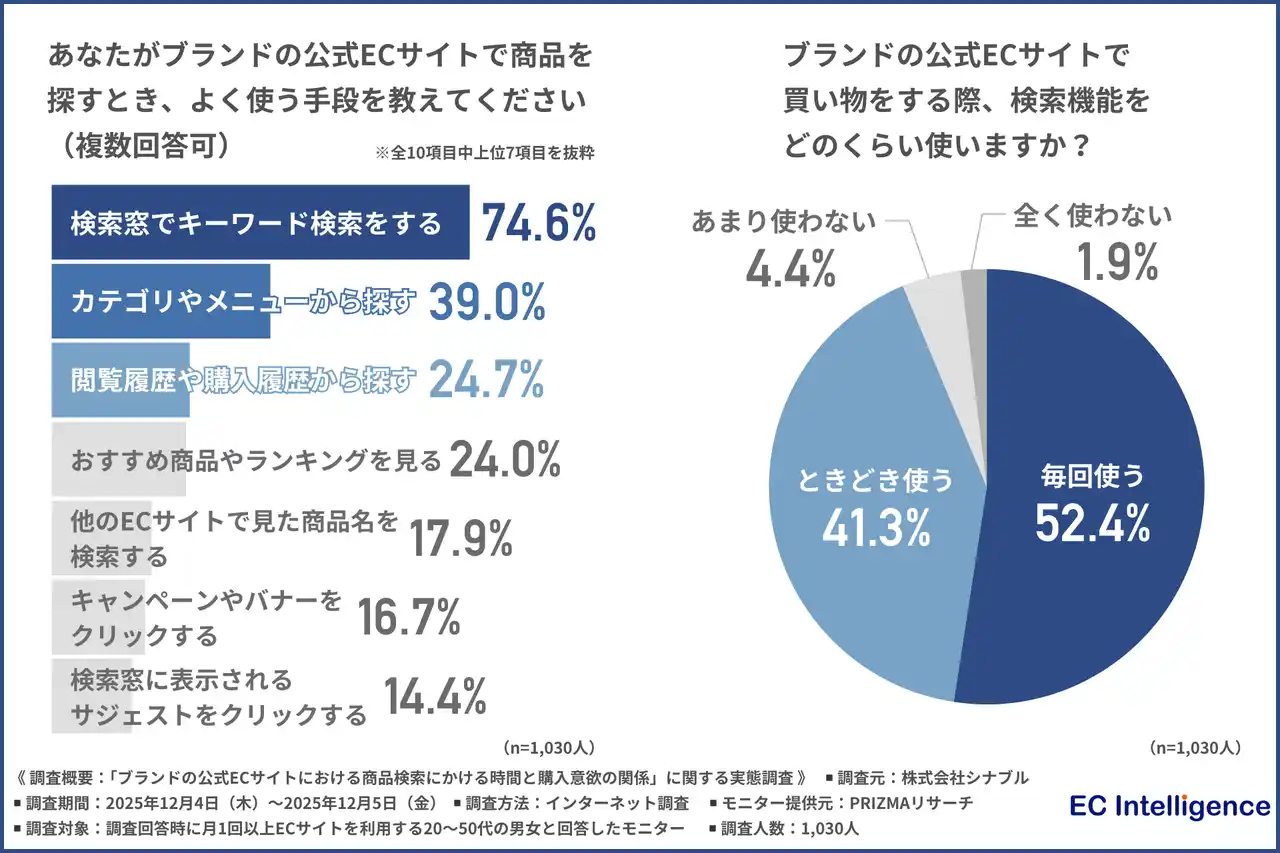 【株式会社シナブル】 【ECサイト利用者1,030人に調査】約6割が検索体験が悪かったことで購入を諦めた経験があると回答！検索機能への不満が売上の損失に直結？