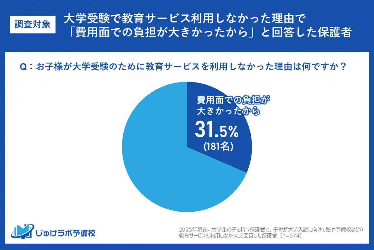 【じゅけラボ予備校】 【衝撃調査】大学受験生の塾費用、月2万円が”限界”か。経済的理由で塾を諦めた保護者の半数以上（58.0%）が「月20,000円未満」を適正費用と回答。