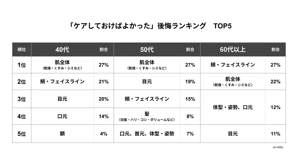 「もっとケアしておけば・・・！」後悔しているのは“肌”、でも、他人が見ているのは“目元”