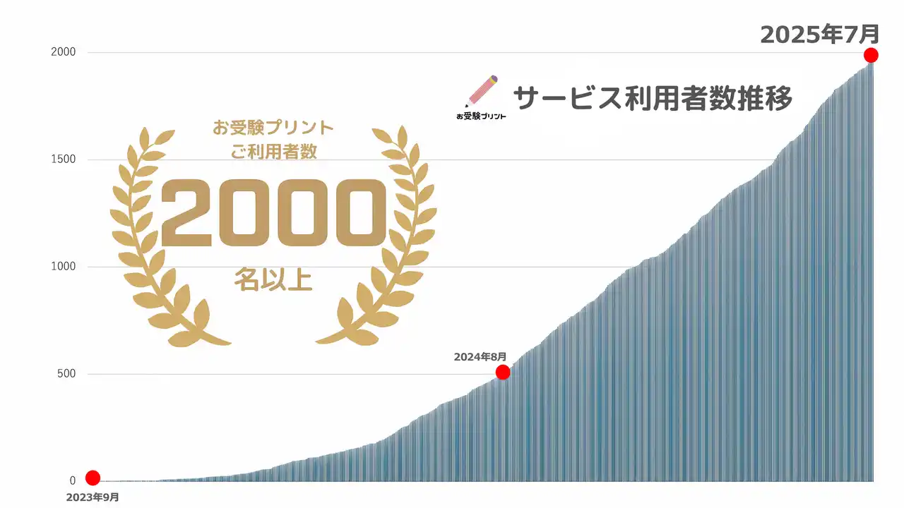 【お受験プリント】 小学校受験対策の補助サイト「お受験プリント」サービス利用者2,000名突破＆月間アクティブユーザー15,000名を達成
