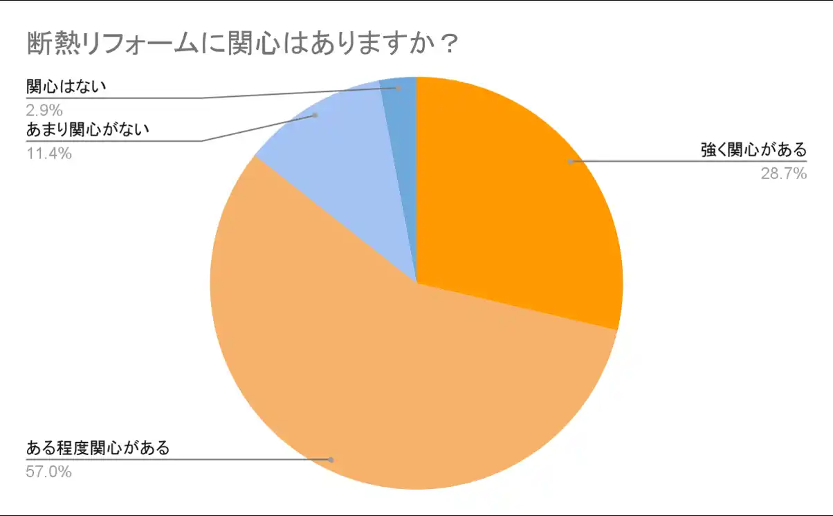 1.016人の断熱リフォーム実態調査｜猛暑・光熱費高騰の中で住まいの不満は？補助金利用はわずか2割に留まる実態も by PR TIMES
