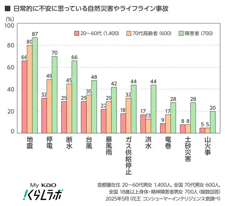 【花王MKニュース】 【東日本大震災から15年】　年代・暮らし方により災害への備え意識や実態に差　―若年層は準備不足、高齢者・障害者は不安が顕著に―