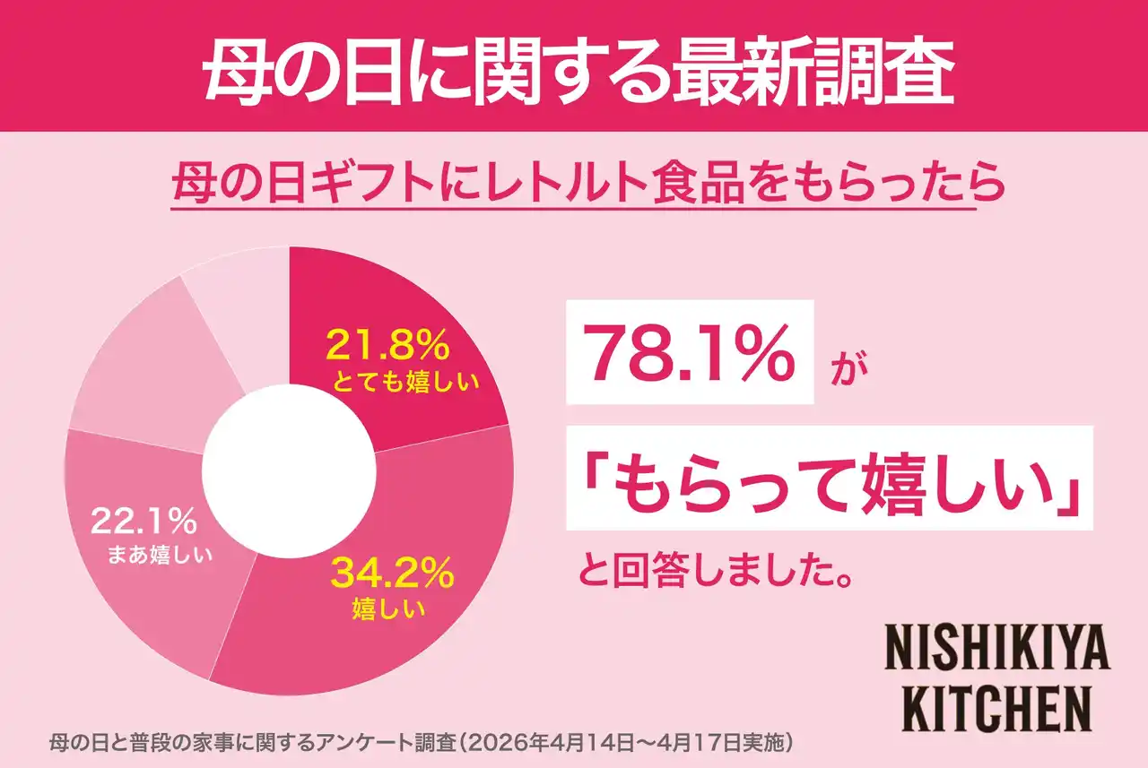 お母さんが最も負担に感じる家事は「献立の検討」。78.1%*がもらって嬉しいと答えた新定番・母の日ギフトは高級レトルト食品！