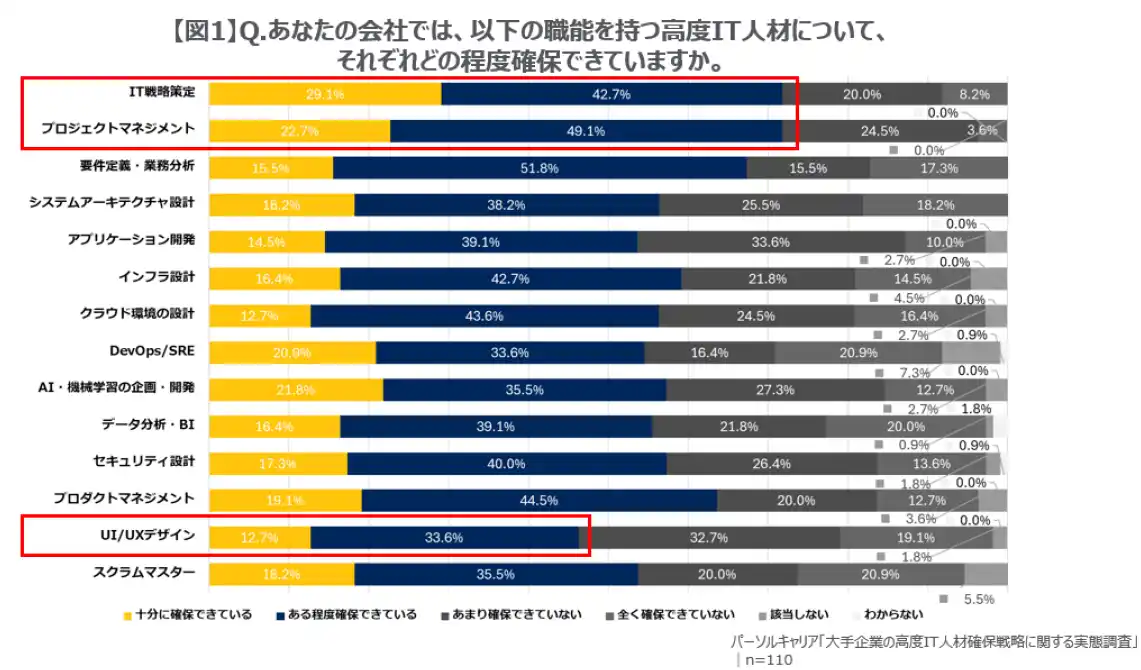 【パーソルキャリア株式会社】 大手企業の「高度IT人材確保戦略」に関する実態調査を実施
