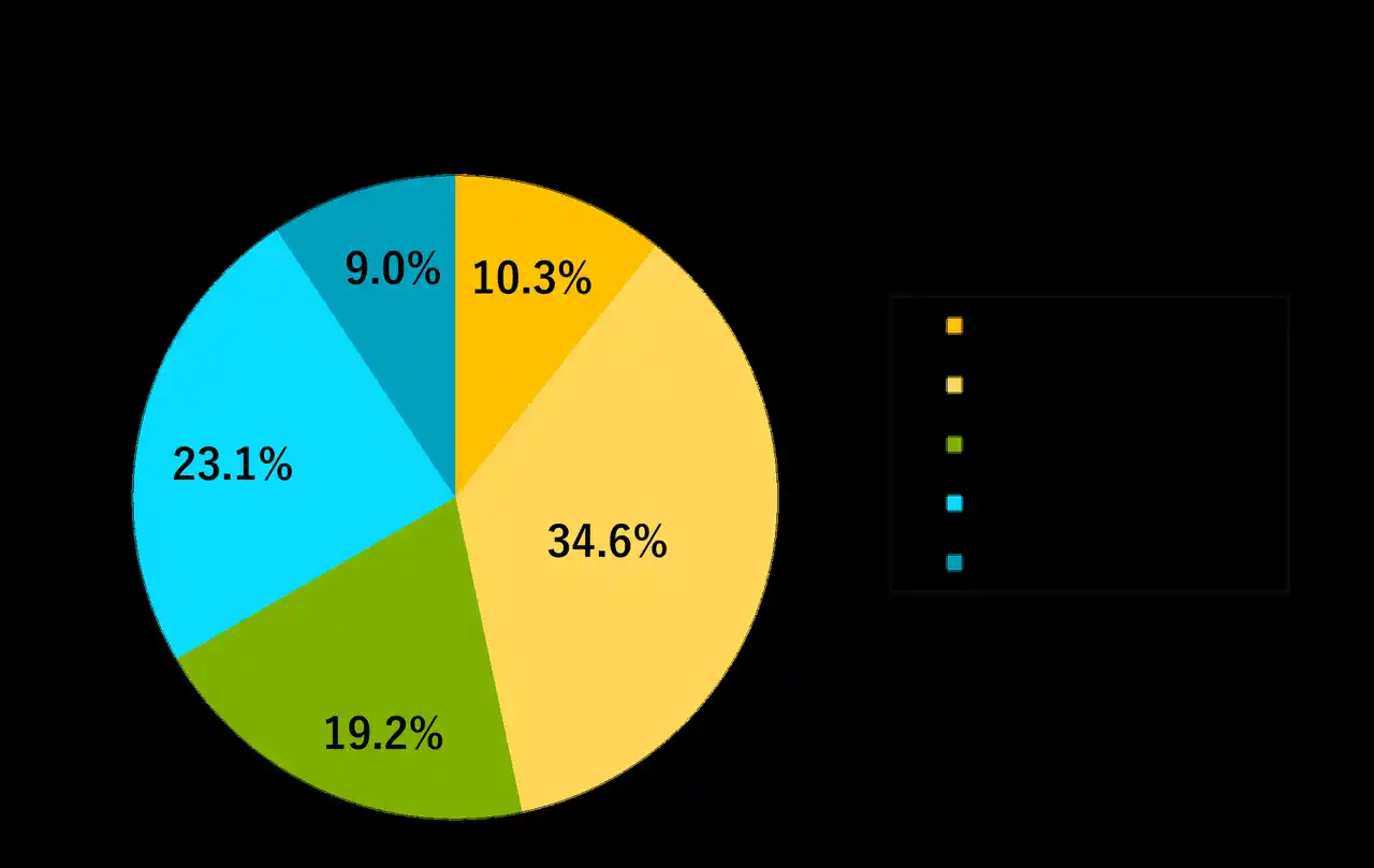 【ジンジブ】 18歳成人「大人の実感」調査【高卒社会人向け】