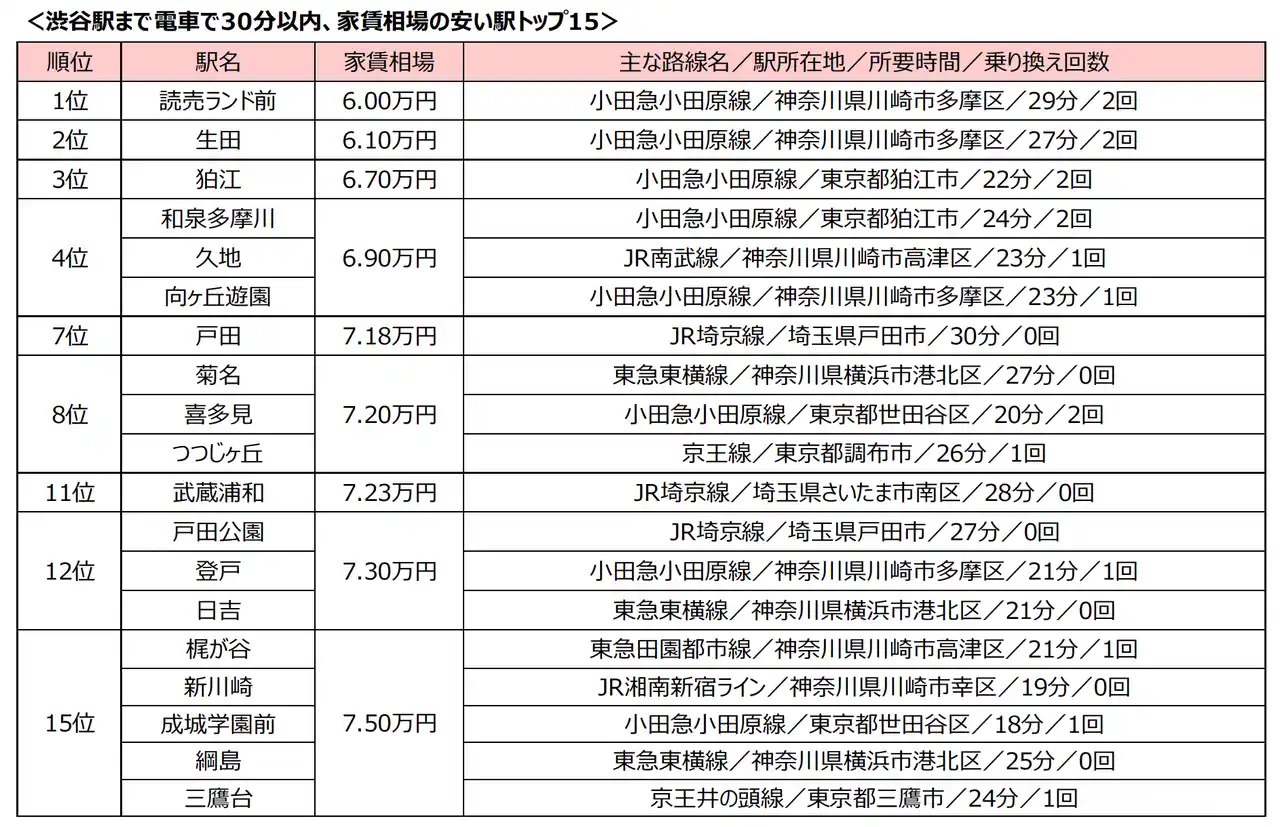 【株式会社リクルート】 渋谷駅まで電車で30分以内、家賃相場の安い駅ランキング1位は家賃相場6万円の読売ランド駅前！
