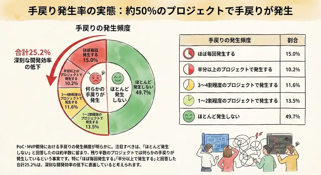 【Ragate(ラーゲイト)】 【2025年独自調査】PoC・MVP開発で「手戻り」約50%が経験、最大の原因は「認識齟齬」｜550名調査レポートを公開