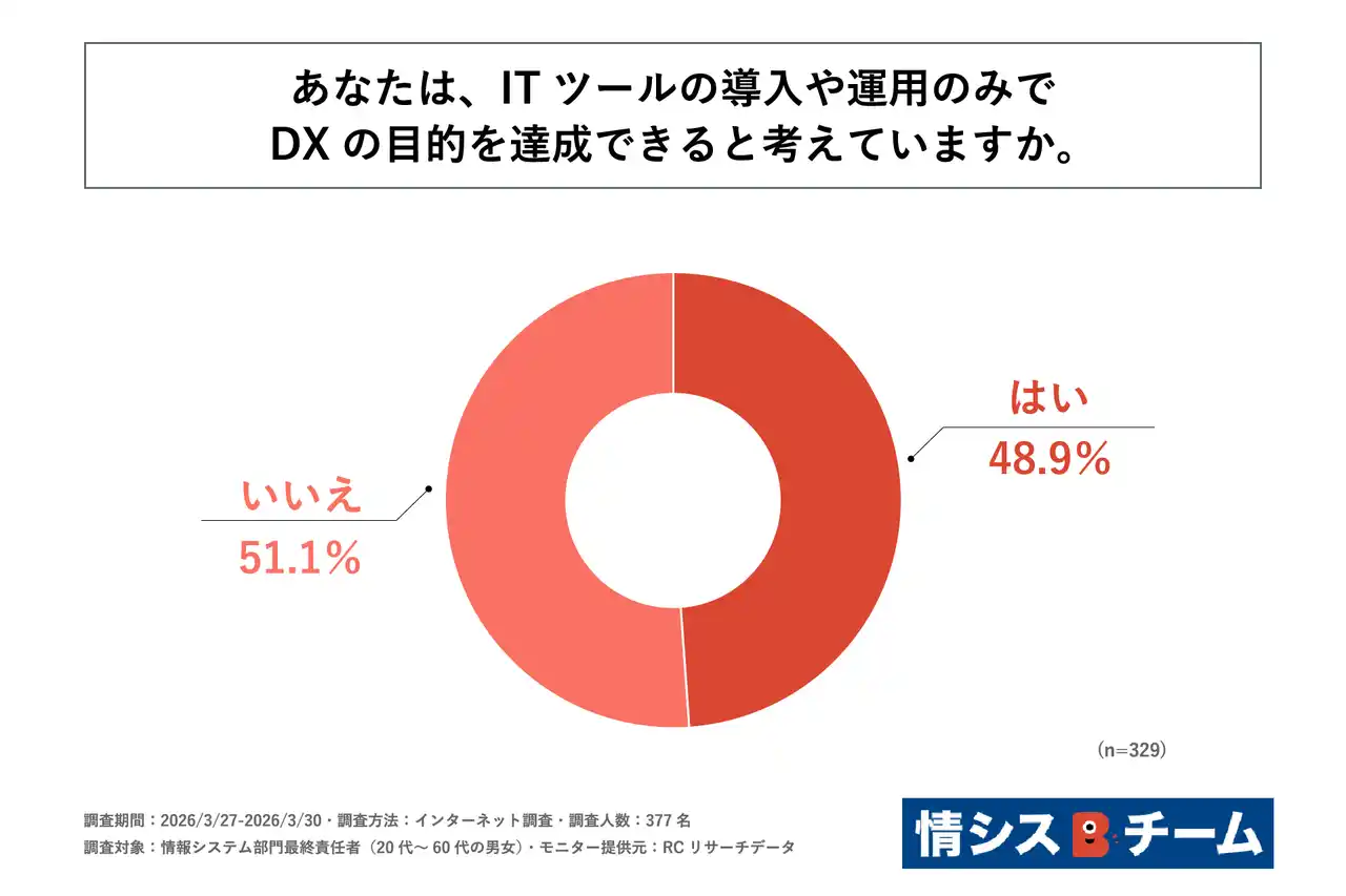 DX推進に課題を抱える情報システム部門の責任者の半数以上が、「ITツールの導入・運用のみではDXの目的を達成できない」と回答！ジー・ブーンが「企業のDX推進におけるIT依存実態に関する調査」を実施！