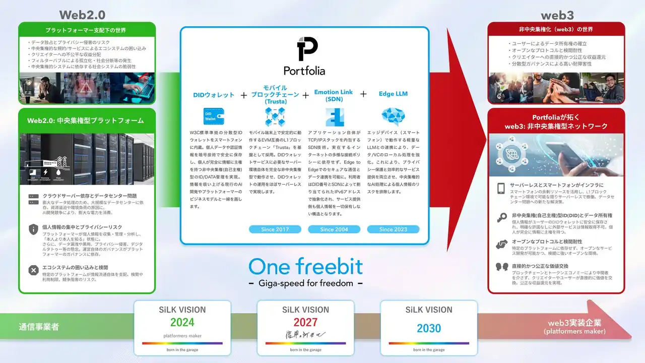 フリービット、20年以上にわたる技術革新の集大成として、web3時代の非中央集権型プラットフォーム「Portfolia（ポートフォリア）」を開発
