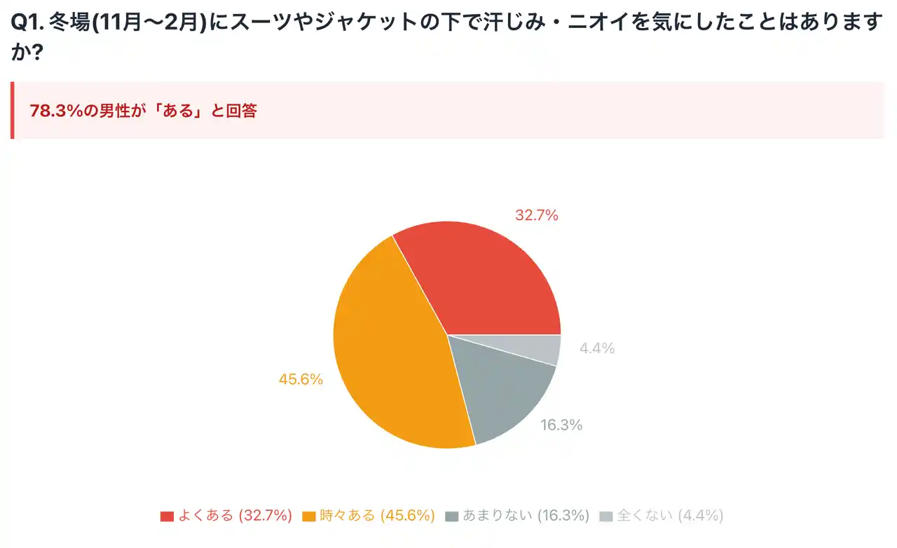 働く男性の78.3%が"冬のオフィスで汗じみ・ニオイを気にした"と回答