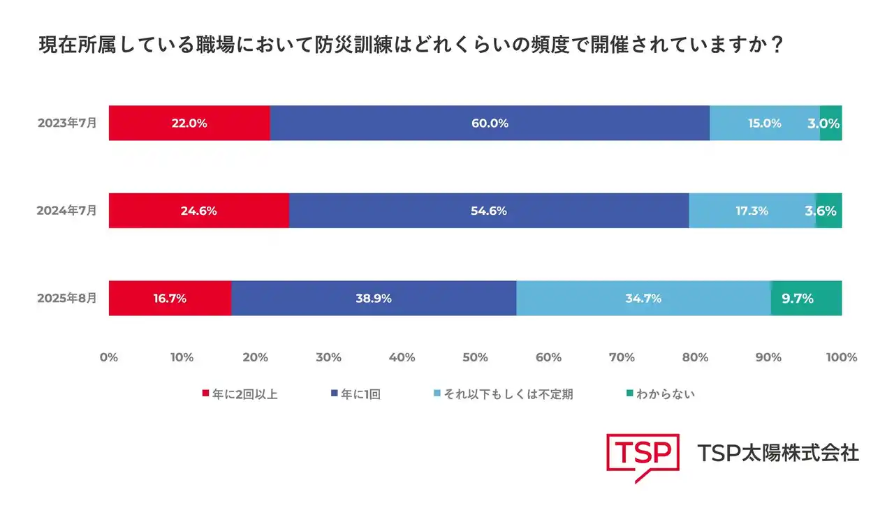 【TSP太陽株式会社】 【調査結果】避難場所の位置を認識している会社員は3年間で22.2％減