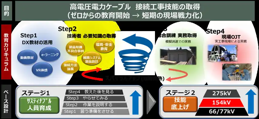 【SWCC株式会社】 簡易施工タイプの電力ケーブル『e-Cable（イーケーブル）(TM)』154kVへラインナップ拡充