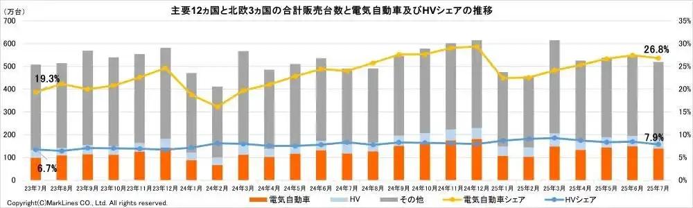 【マークラインズ株式会社】 マークラインズ　電気自動車販売月報　2025年7月