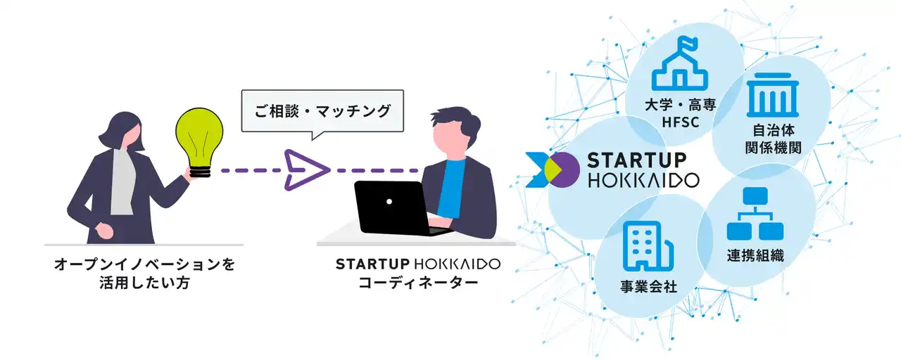 【STARTUP HOKKAIDO】 STARTUP HOKKAIDO実行委員会が「オープンイノベーション専用サイト」を公開！