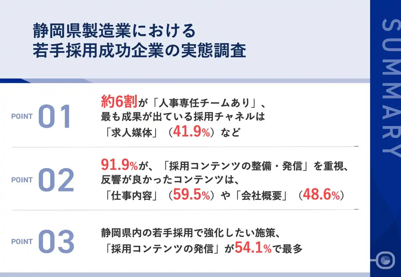 【メディア総研株式会社】 【調査レポート】なぜこの会社は若手が集まるのか？　採用に成功している静岡県の採用担当者に聞いた「採れる企業」の共通点とは