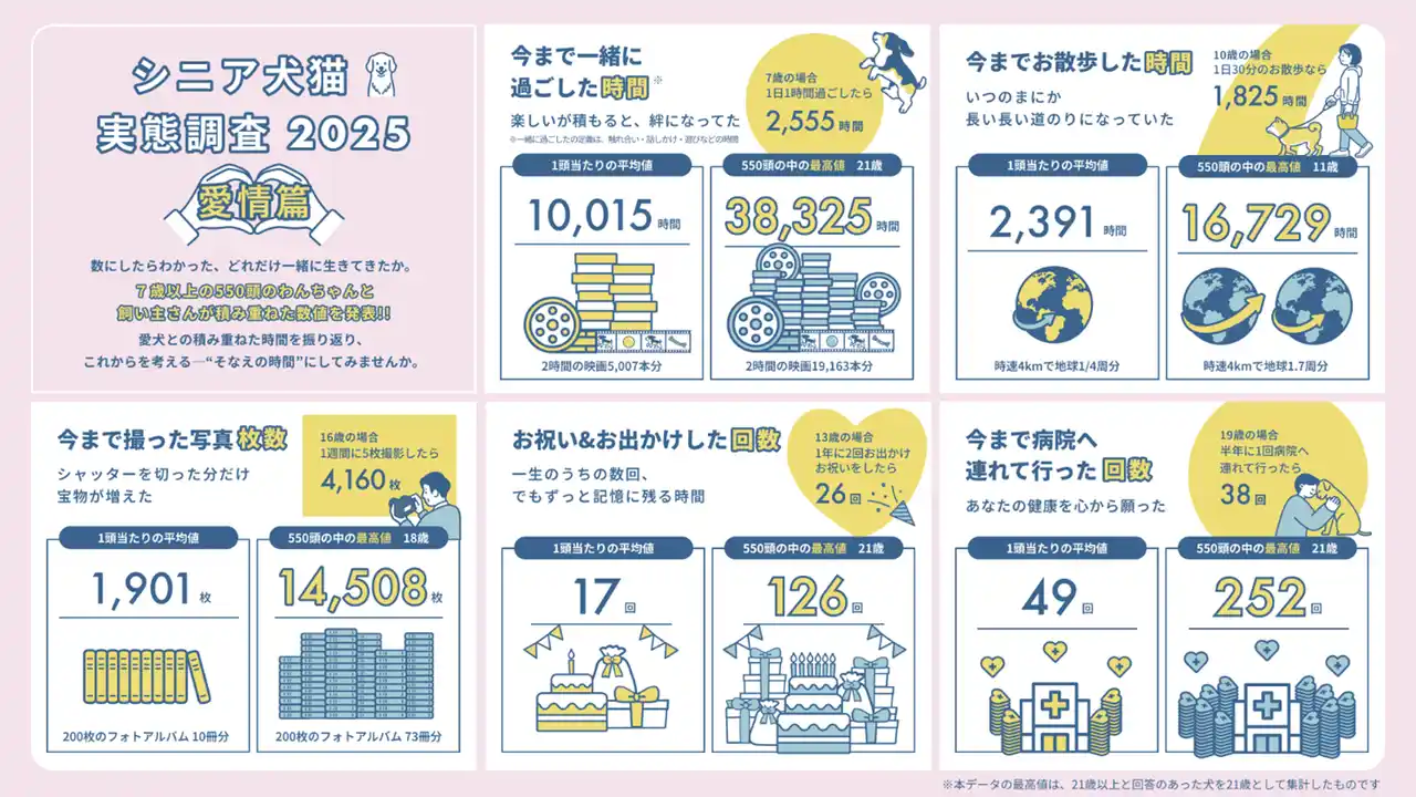 ペットラインがペットへの「愛情」を可視化した 「シニア犬猫実態調査2025 愛情篇」を公開～いぬとねこ シニアのそなえプロジェクト～