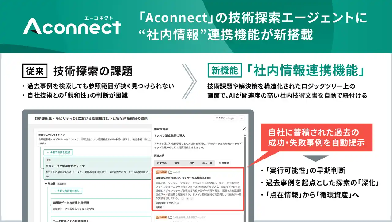 「Aconnect」の技術探索エージェントに社内情報連携機能を新搭載 蓄積された自社知見を技術/市場課題の要因仮説立てや解決策に活用可能に