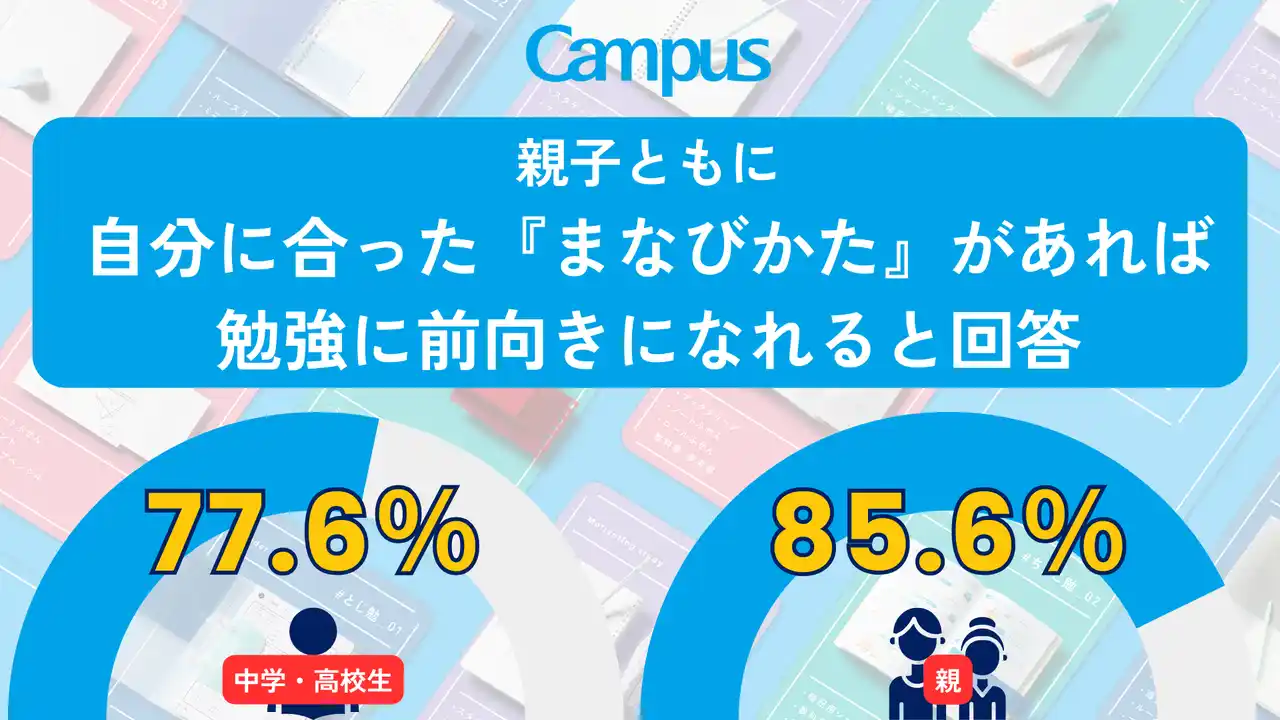 【コクヨ株式会社】 「勉強が苦手」は、やり方を知らないだけかもしれない。中学・高校生＆その親1,000名に聞いた『まなびかた』に関する実態調査
