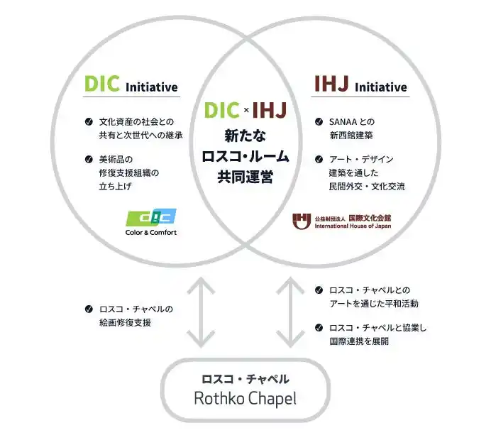【公益財団法人国際文化会館】 ＤＩＣと国際文化会館のアート・建築分野を起点とする協業本格始動・深化フェーズへ