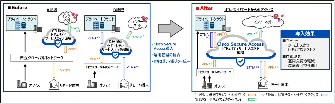 日立製作所のセキュアなIT環境を実現するCisco Secure Accessの構築・導入を支援